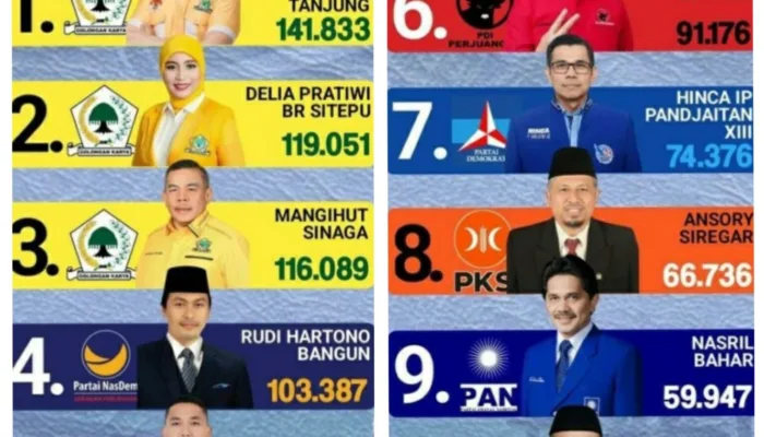 10 Caleg DPR RI Dapil Sumut III Lolos Ke Senayan